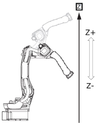 Robot rotation directions Z